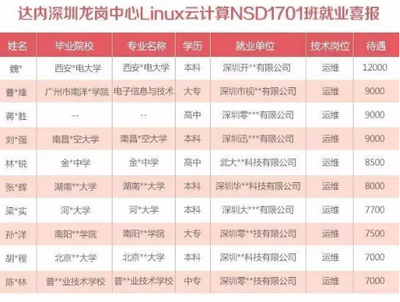 達(dá)內(nèi)教育北京校區(qū)Linux云計(jì)算學(xué)員畢業(yè)即就業(yè)，薪資高達(dá)12000元，廣州軟件開發(fā)培訓(xùn)同步領(lǐng)航